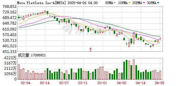 配配网配资 META“换血”抢AI人才：大举裁员5% 急招机器学习工程师